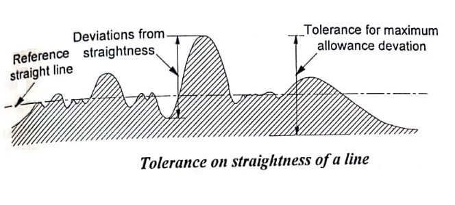 Tolerance on straightness of a line