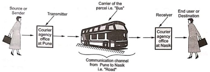 Modulation and Demodulation in Communication System - Pedagogy Zone