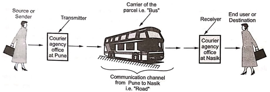 An example representing communication system