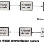 Basic Digital Communication System