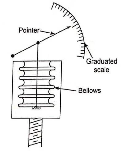 Bellows pressure gauge