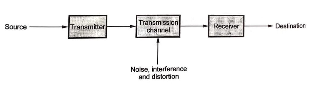 Basic Communication System - Communication Engineering - Pedagogy Zone