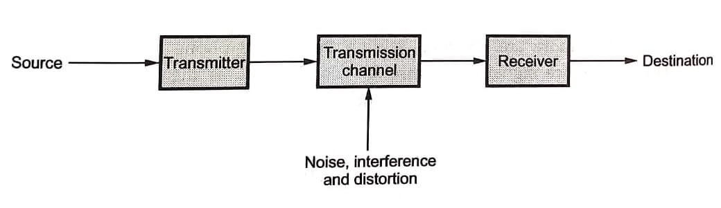 Block diagram of basic communication system