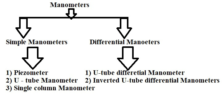 Classification of Manometers