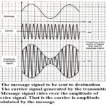 Modulation and Demodulation in Communication System