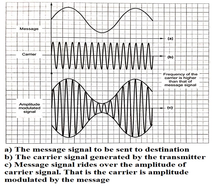 Modulation and Demodulation in Communication System