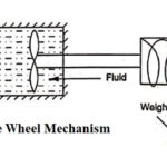 Thermodynamics - Paddle wheel mechanism