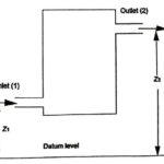 Steady Flow Energy Equation (SFEE)