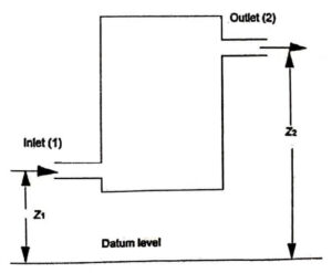 Steady Flow Energy Equation (SFEE)