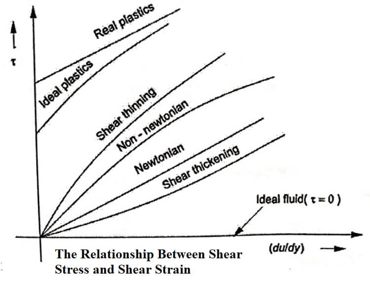 The relationship between shear stress and shear strain