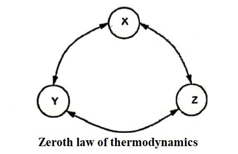 Zeroth Law of Thermodynamics