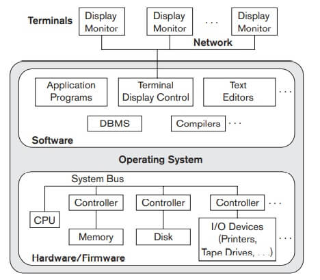 A physical centralized architecture