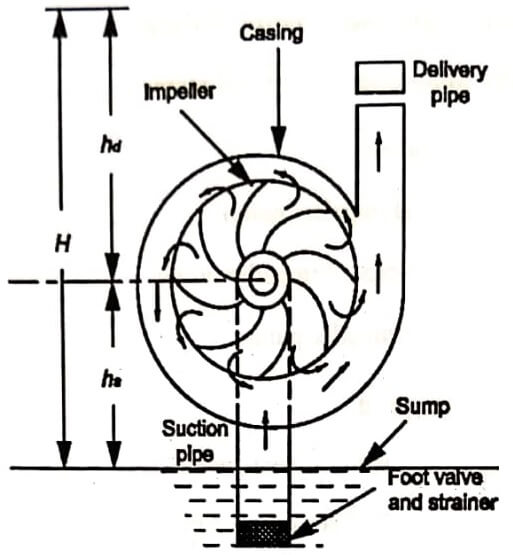 Components of a centrifugal pump