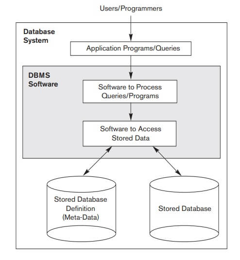 Databases and Database Users