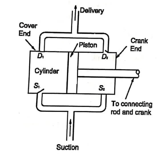 Double Acting Reciprocating Pump