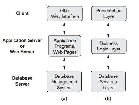 Logical three tier client server architecture, with a couple of commonly used nomenclatures