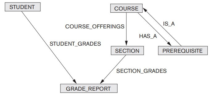 Network model notation