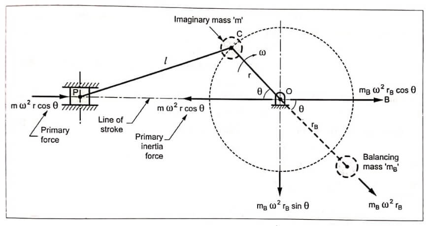 Partial Balancing of Primary Unbalanced Force of Reciprocating Engine