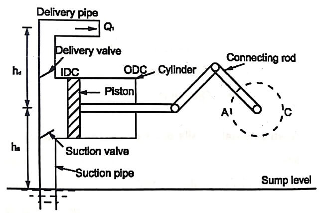 Reciprocating pump