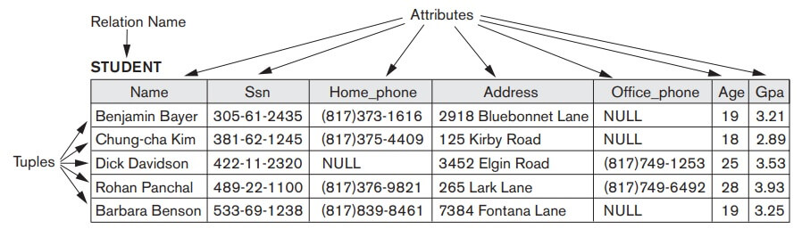 The attributes and tuples of a relation STUDENT