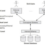 Three Schema Architecture