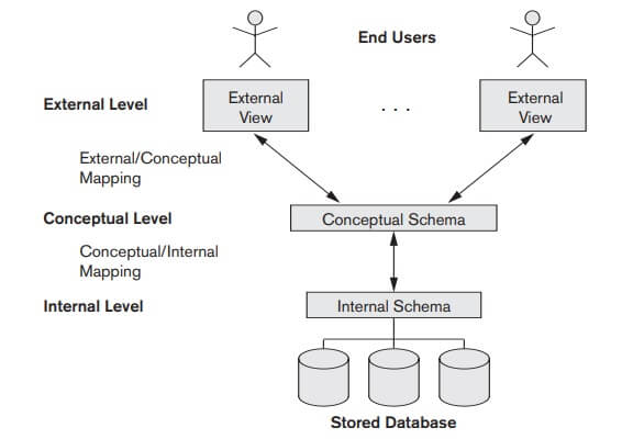 Three Schema Architecture