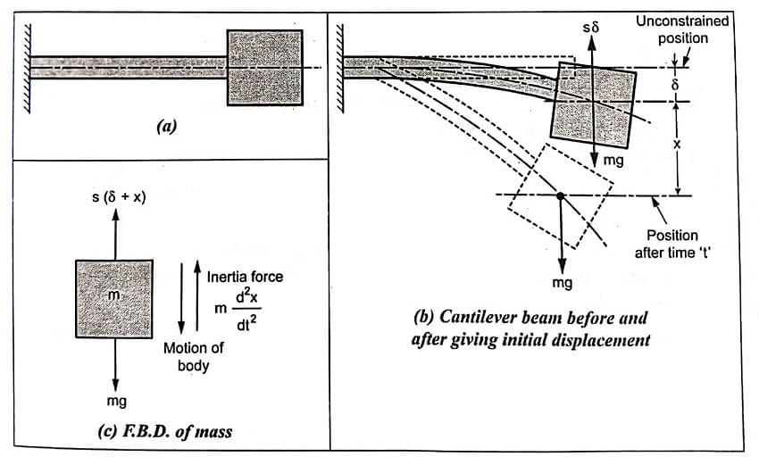 Undamped free transverse vibration