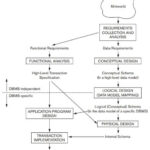 A simplified diagram to illustrate the main phases of database design