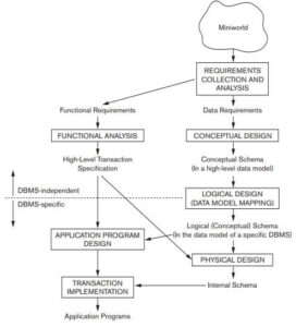 A simplified diagram to illustrate the main phases of database design