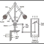 Centrifugal Governors