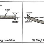 Critical or Whirling Speed of a Shaft