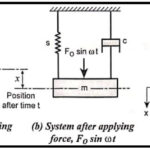 Forced Vibrations with Harmonic Excitation