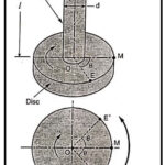 Free Torsional Vibration