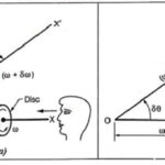 Precessional Angular Motion