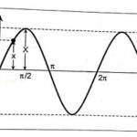 Simple Harmonic Motion of a Particle Moving Around a Circle