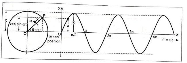 Simple Harmonic Motion of a Particle Moving Around a Circle