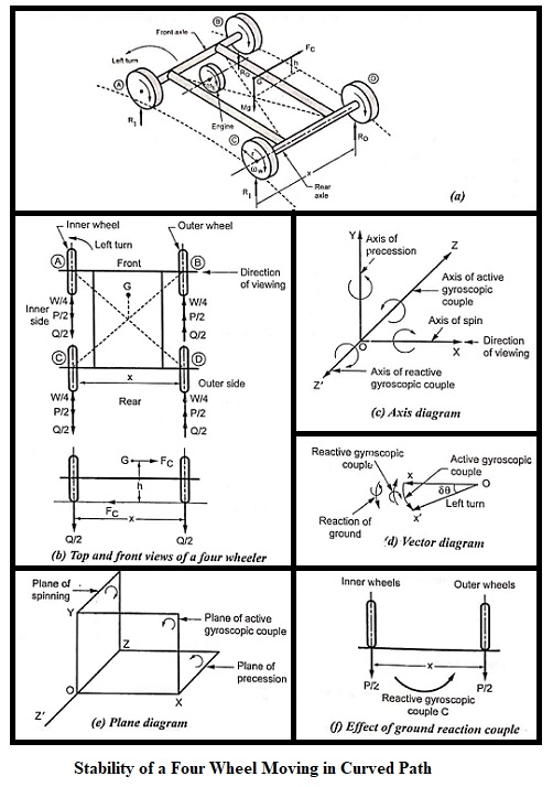 Stability of a Four Wheel Moving in Curved Path