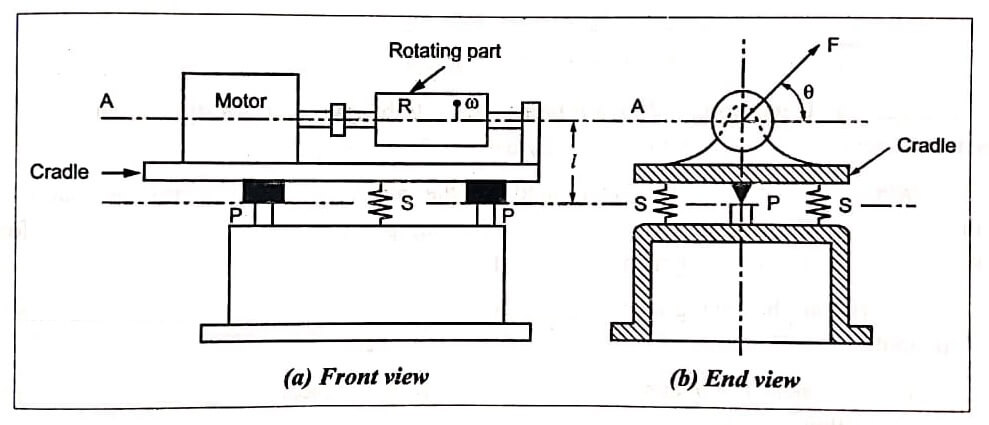 Type-II Static Balancing Machine