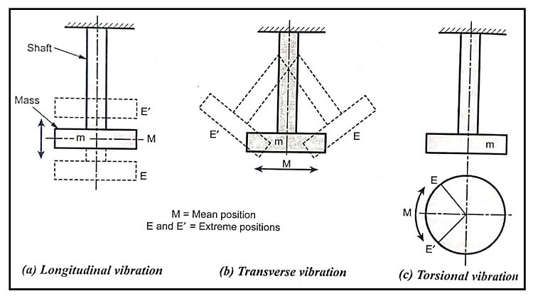 Types of Vibration