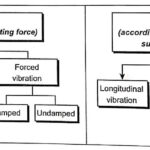 Types of Vibration