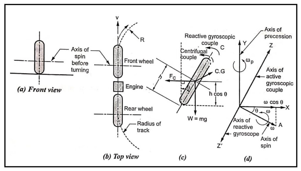 Stability of a two wheel vehicle taking a turn