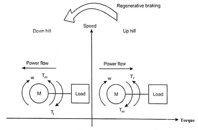 Regenerative braking in second quadrant