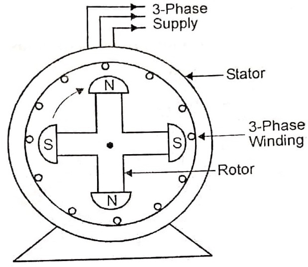 Sectional view of a salient pole alternator