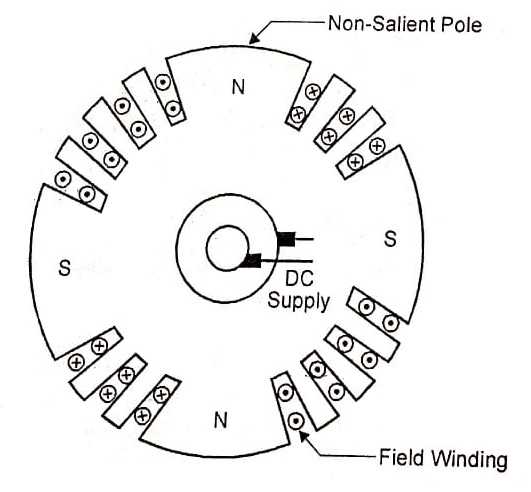 Smooth cylinder rotor