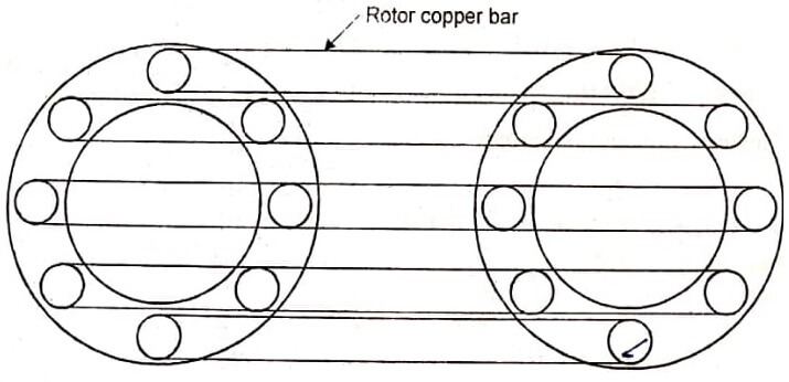 Squirrel cage rotor