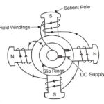 Salient pole rotor