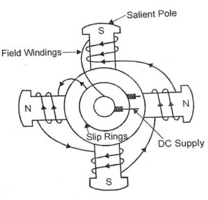 Salient pole rotor