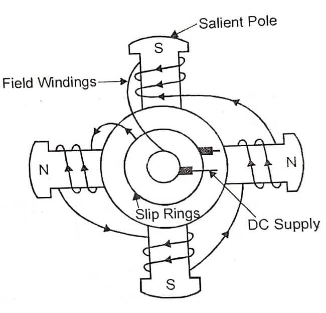 Salient pole rotor