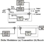 Adaptive Delta Modulation (ADM)