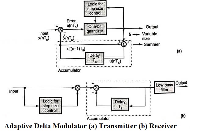 Adaptive Delta Modulation (ADM)